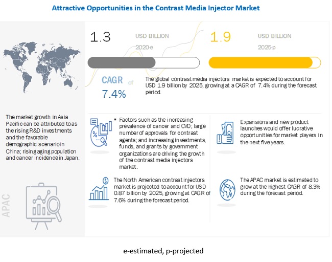 Contrast Media Injectors Market