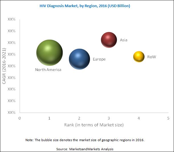 HIV Diagnosis Market