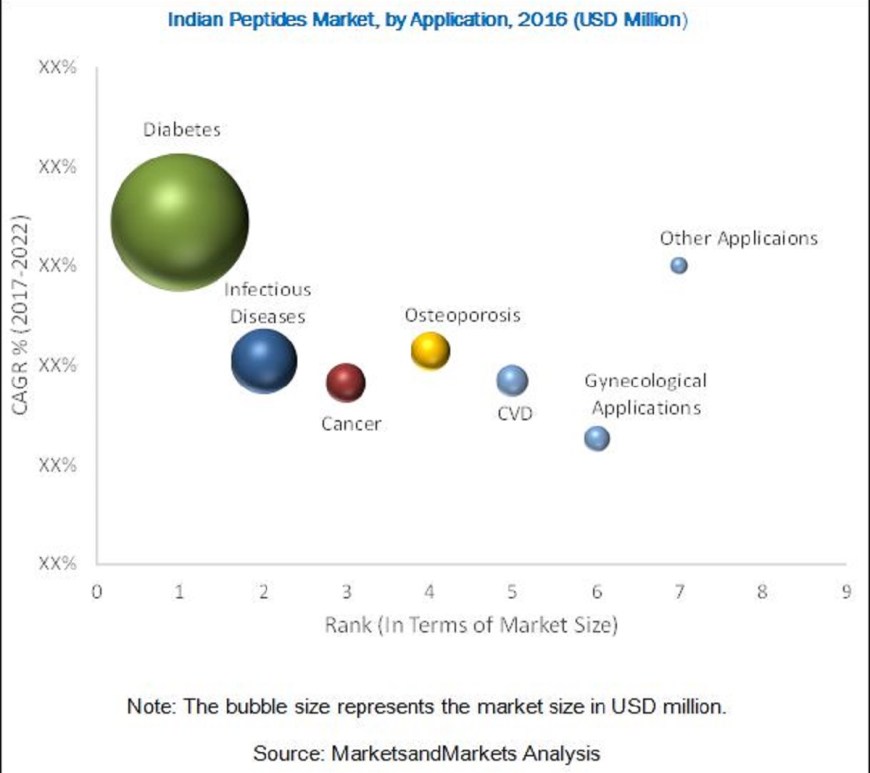 Indian Peptides Market