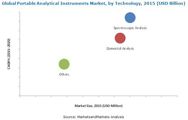 Portable Analytical Instruments Market
