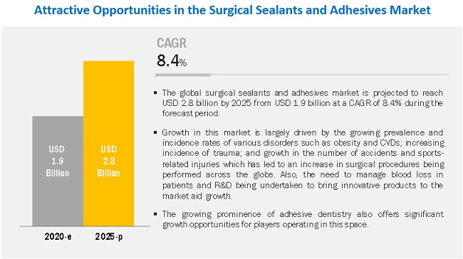 Surgical Sealants and Adhesives Market