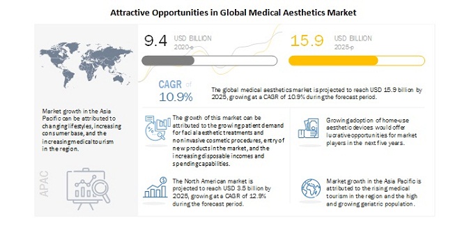 Medical Aesthetics Market