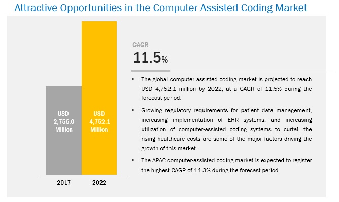 Computer Assisted Coding Market