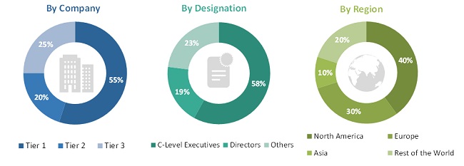 Cell Surface Markers Market