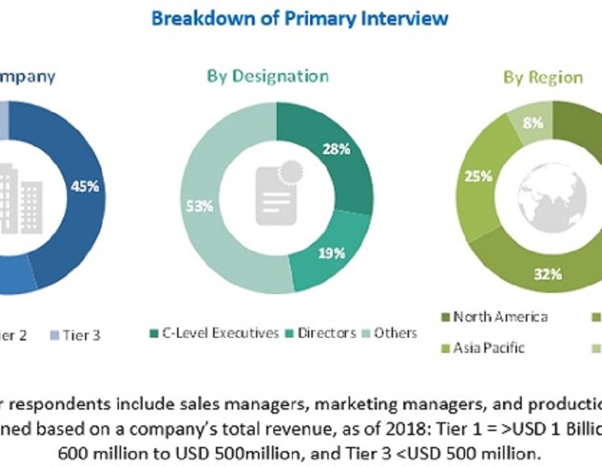 Aspiration & Biopsy Needles Market