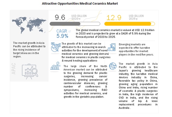 Medical Ceramics Market