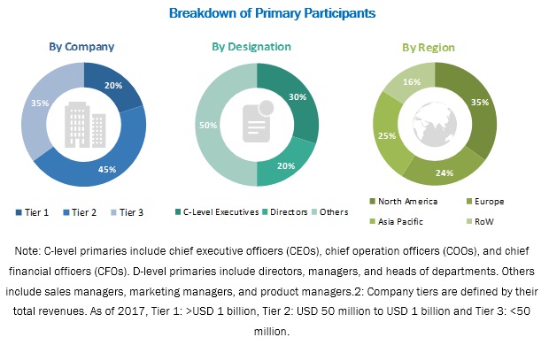 Cell-based Assays Market