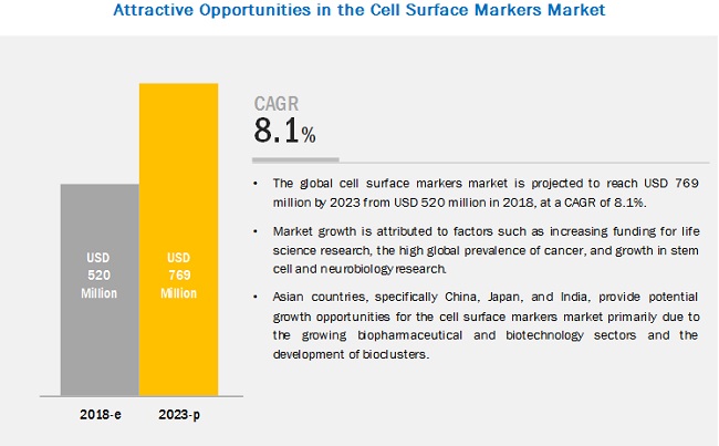 cell surface markers market