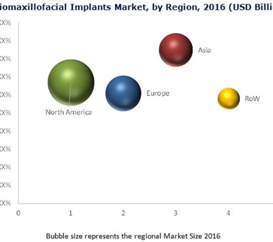Craniomaxillofacial Implants Market