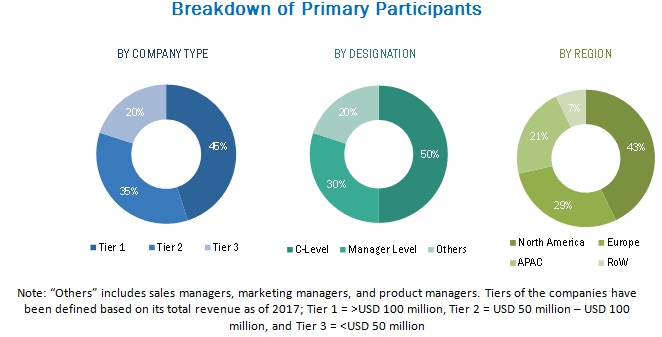 Healthcare Supply Chain Management Market
