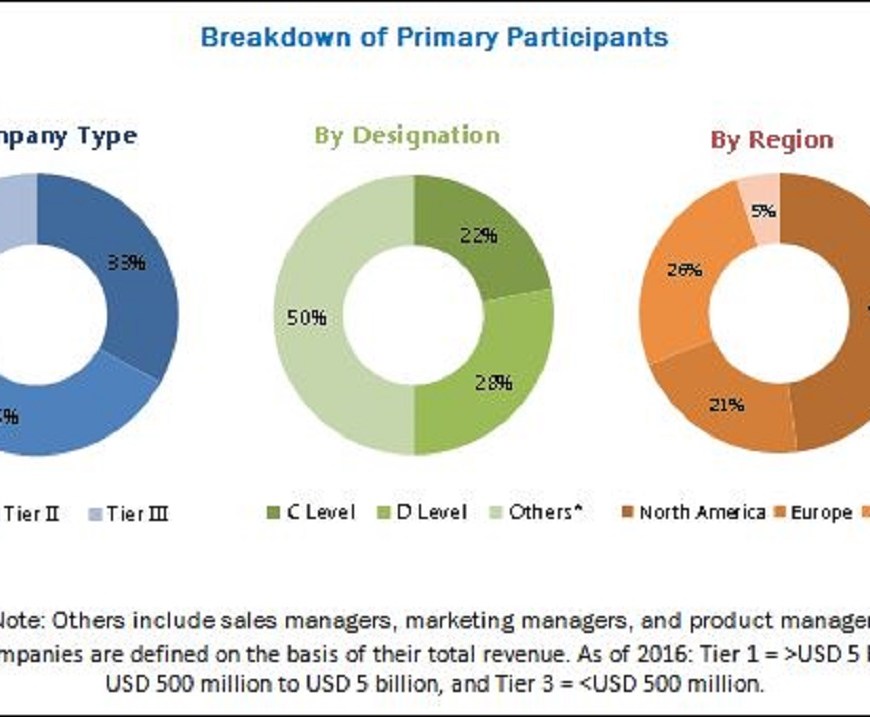 Hearing Aids Market