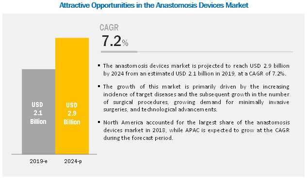 Anastomosis Device Market