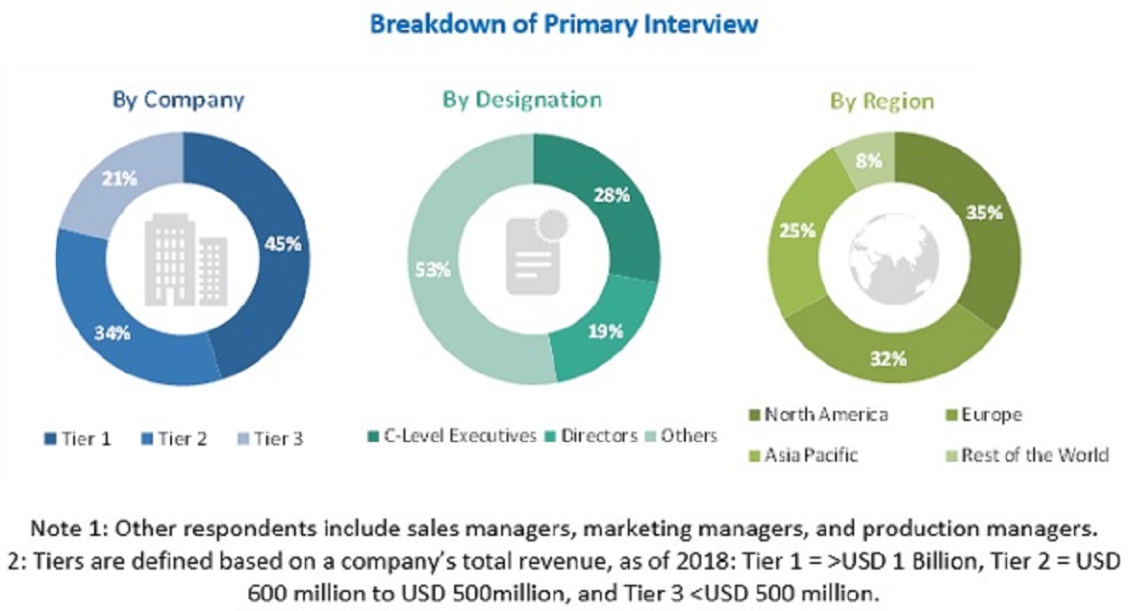 Aspiration & Biopsy Needles Market