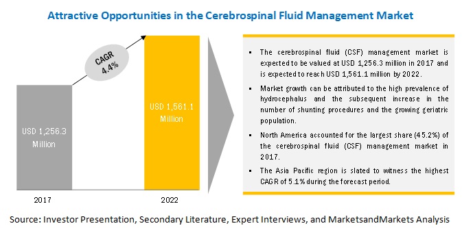 Cerebrospinal Fluid Management Market