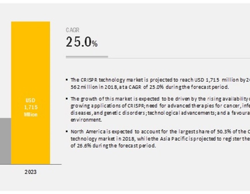CRISPR Technology Market