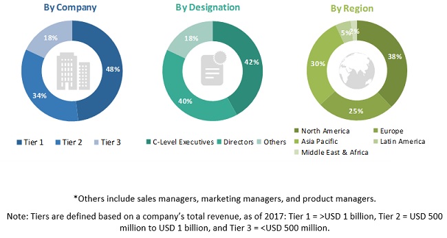 Electrophoresis Market