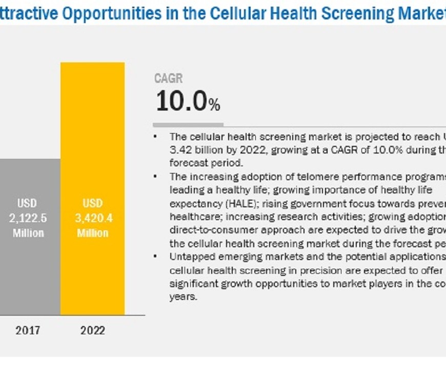 Cellular Health Screening Market