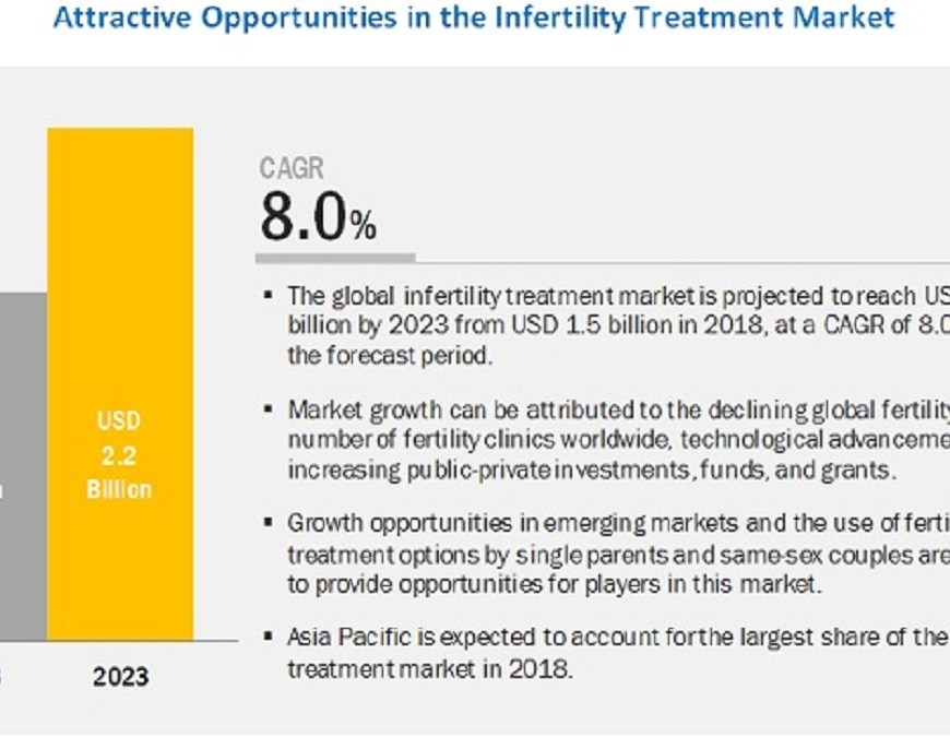 Infertility Treatment Market