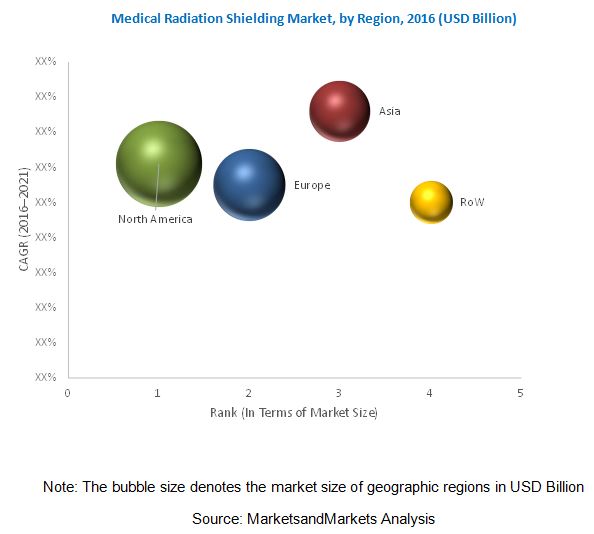 Medical Radiation Shielding Market
