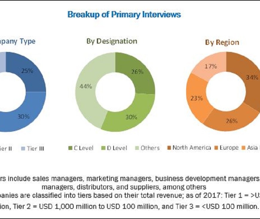 Occlusion Devices Market