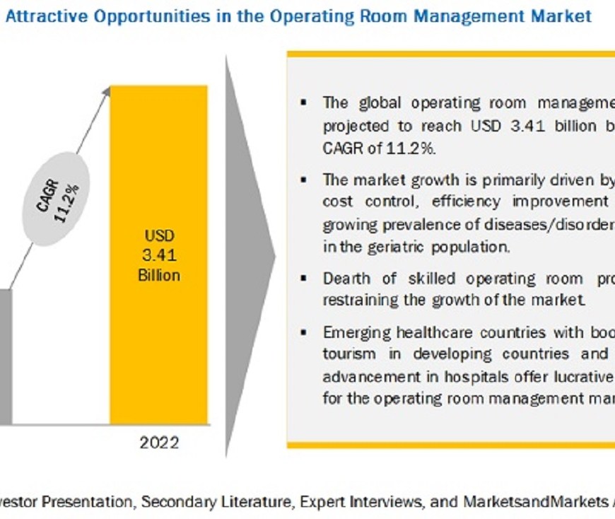 Operating Room Management Market