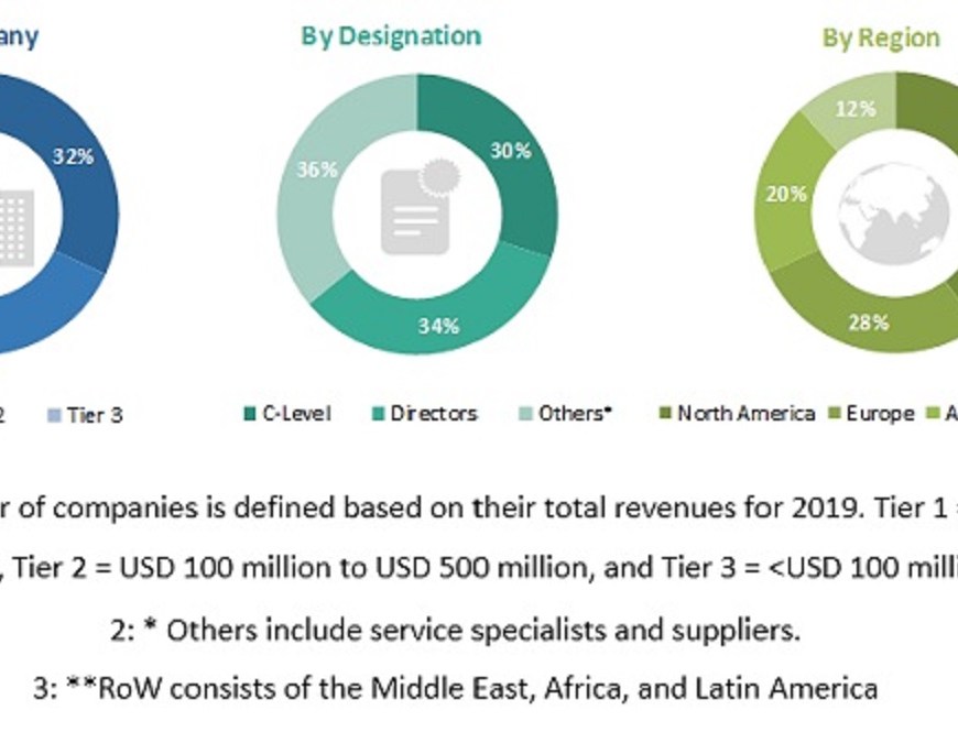 Tissue Diagnostics Market