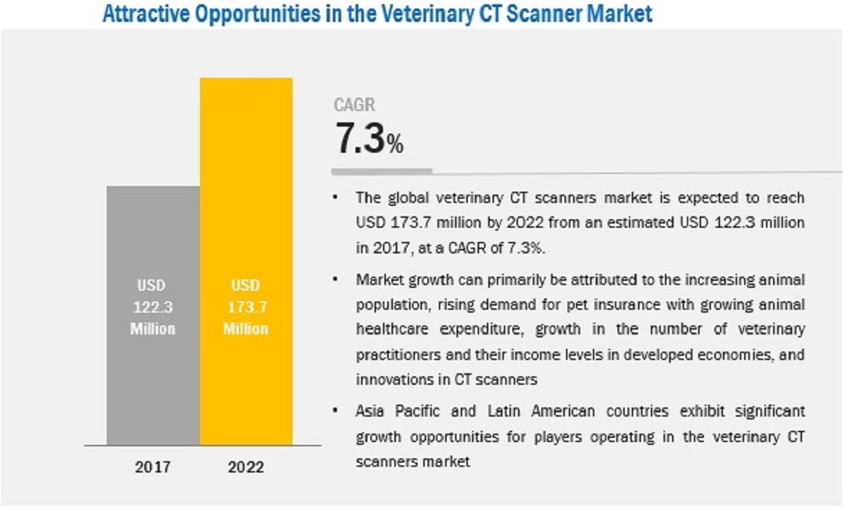 Veterinary CT Scanner Market