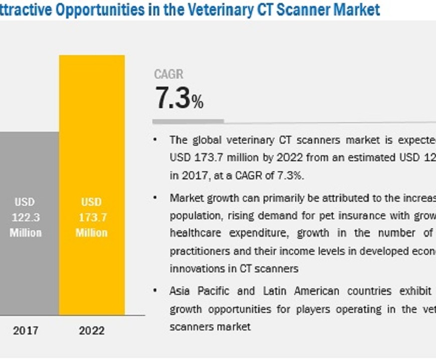 Veterinary CT Scanner Market