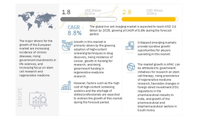 Live Cell Imaging Market