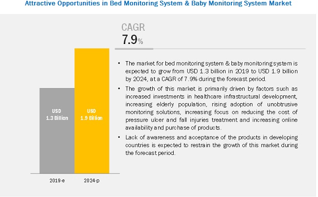 Bed Monitoring System Market