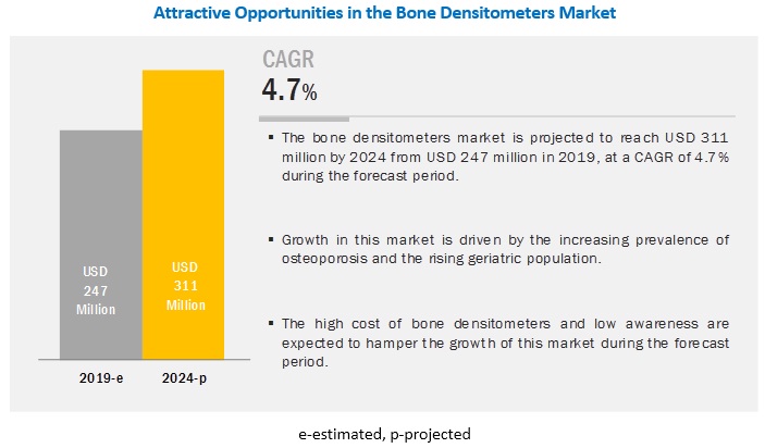 Bone Densitometers Market