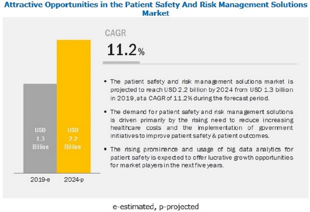 Patient Safety and Risk Management Software Market