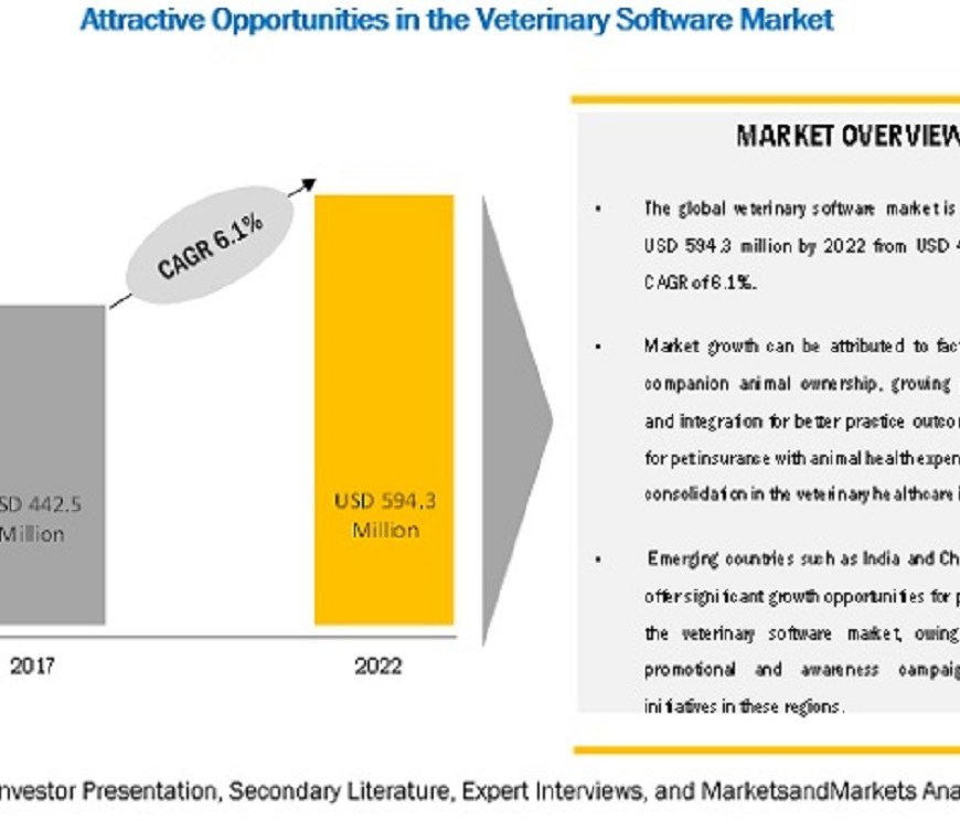 Veterinary Software Market