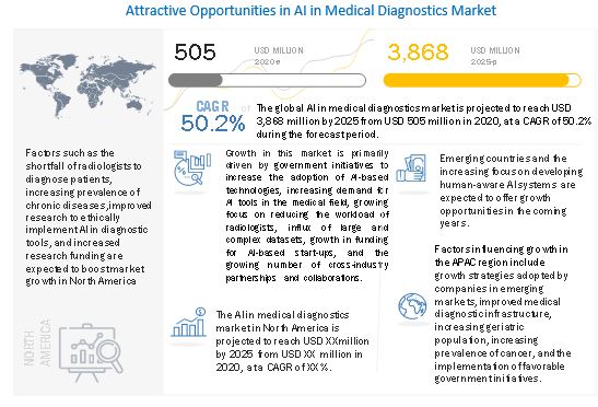 AI in medical diagnostics Market