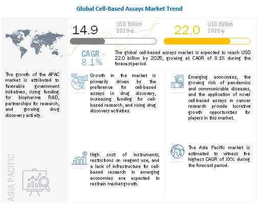 Cell-Based Assays Market
