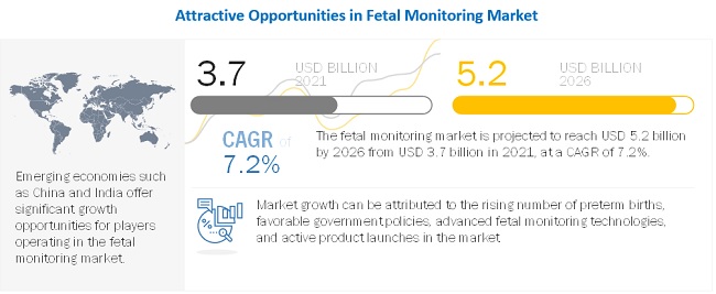 Fetal Monitoring Market
