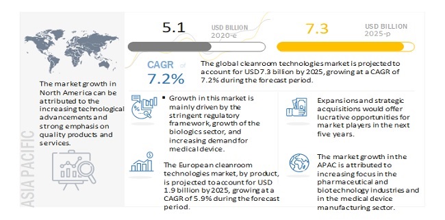 Cleanroom Technologies Market