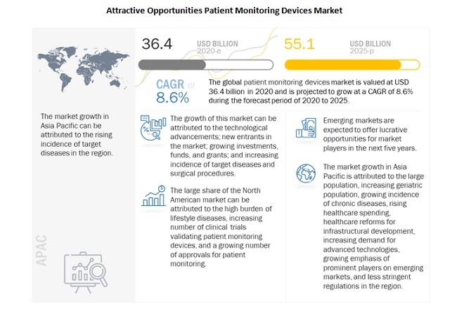 patient monitoring devices market