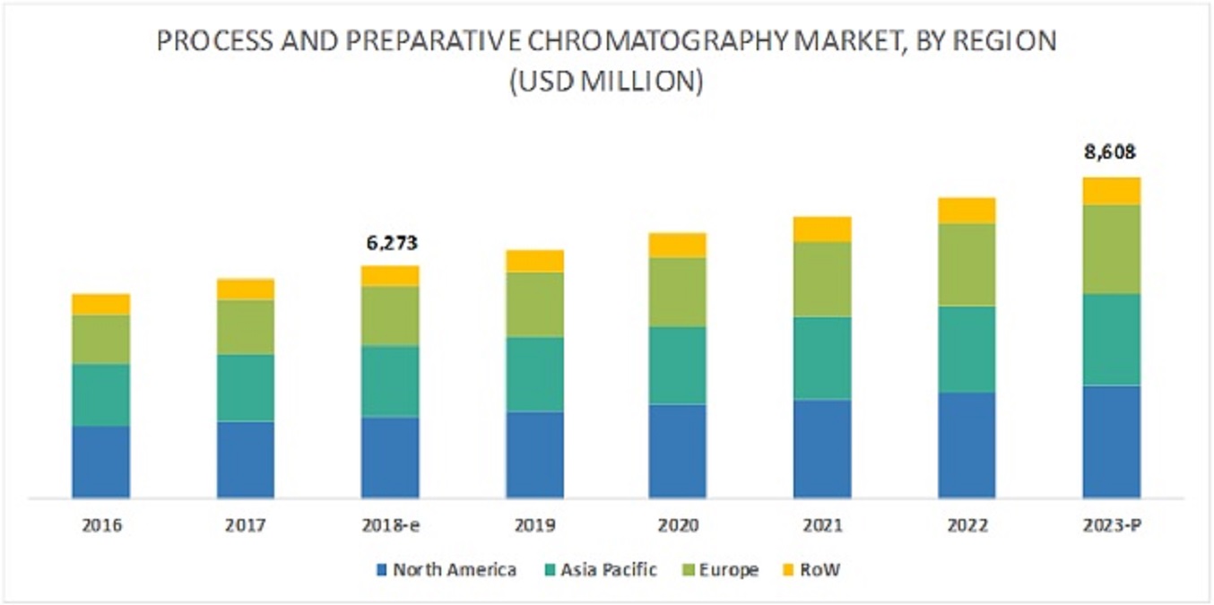 Preparative and Process Chromatography Market