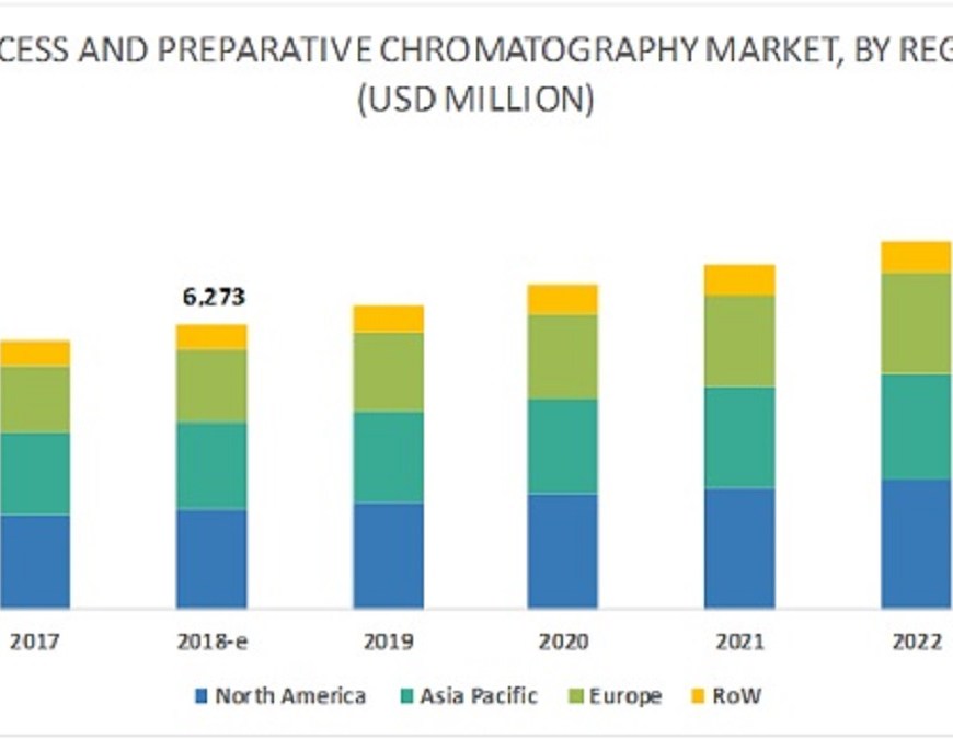 Preparative and Process Chromatography Market