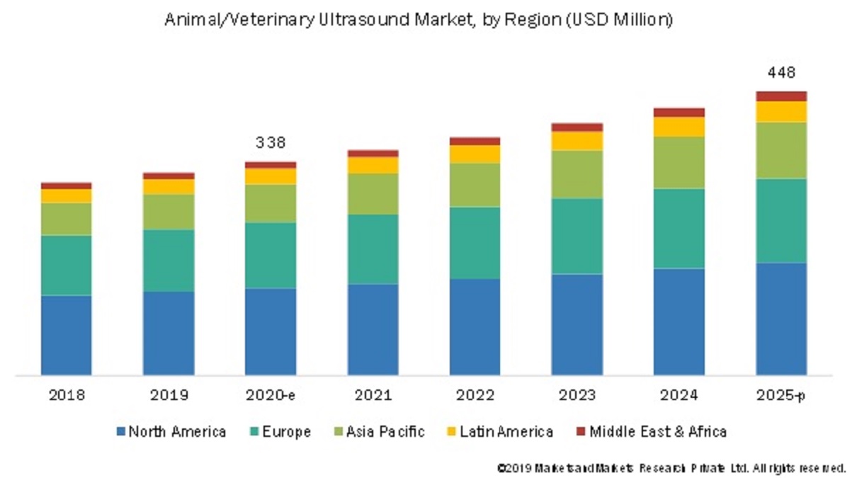 Veterinary Ultrasound Market