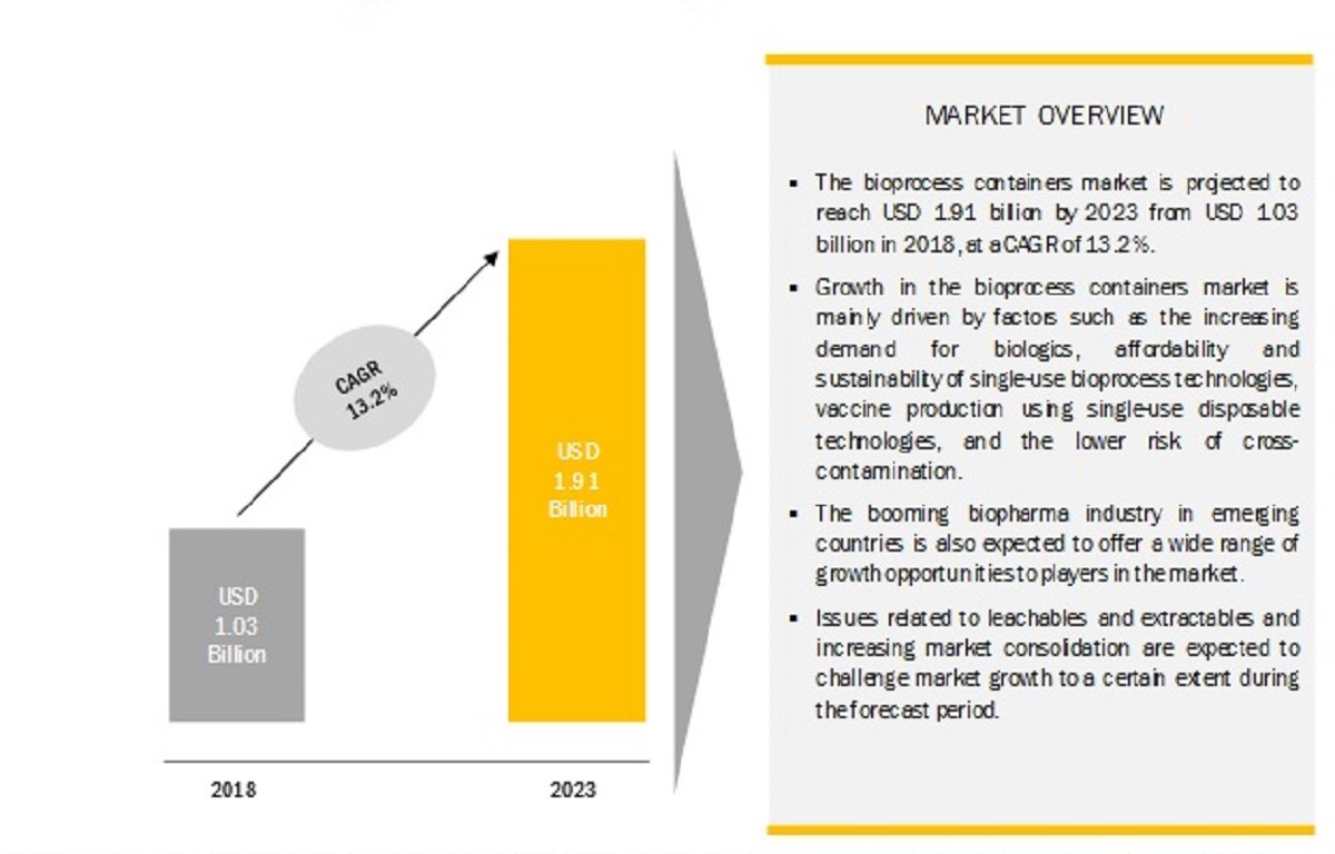 Bioprocess Containers Market