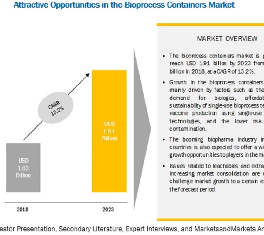 Bioprocess Containers Market