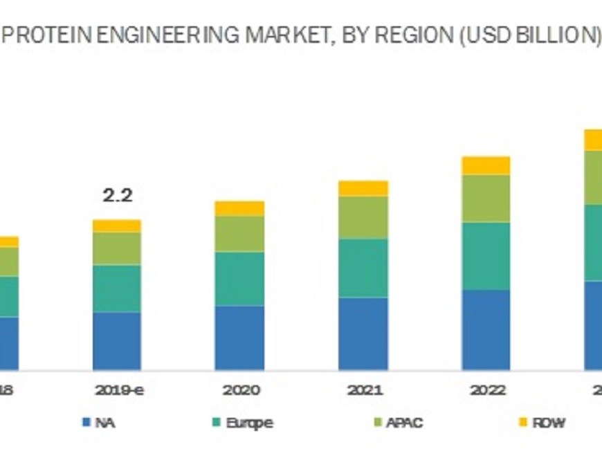 Protein Engineering Market