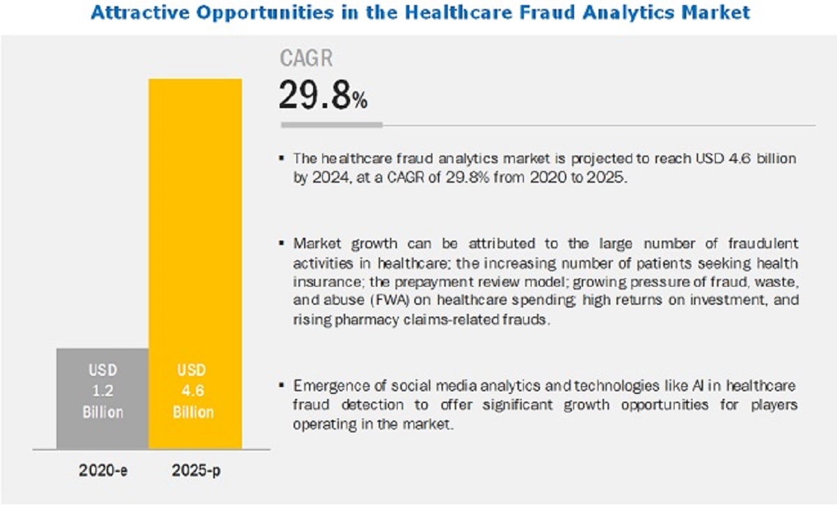 Healthcare Fraud Analytics Market