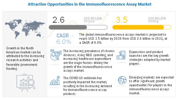 Immunofluorescence Assay Market
