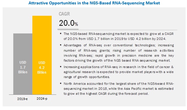 NGS-Based RNA-Sequencing Market