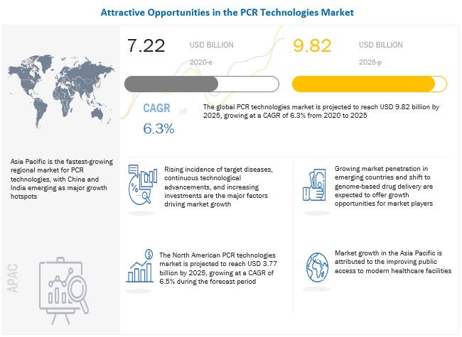 PCR Technologies Market